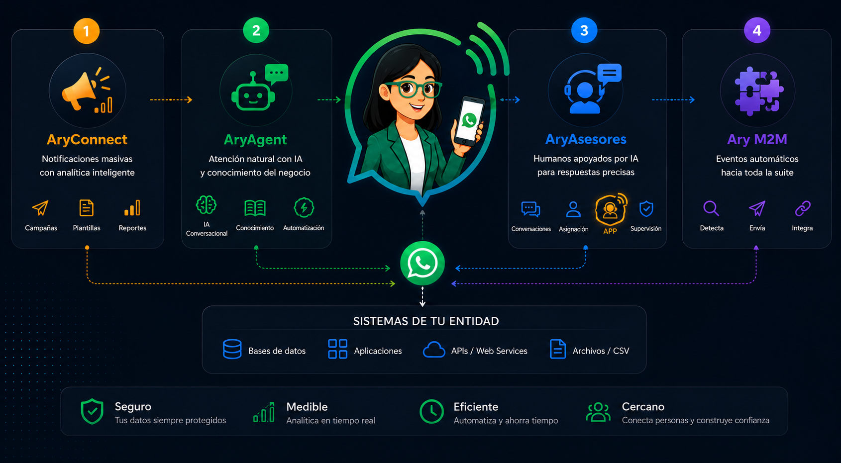 Ecosistema de soluciones Ary